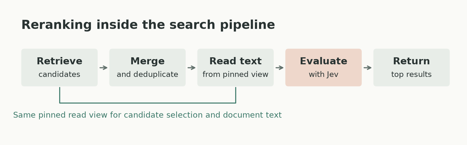 native-reranking-pipeline.png